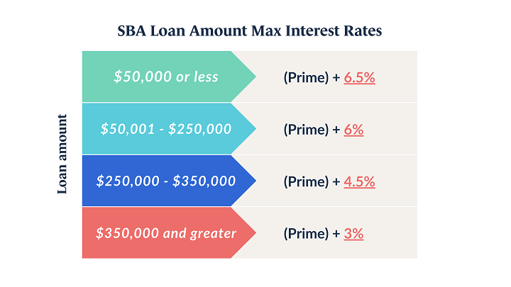 business loan interest rate