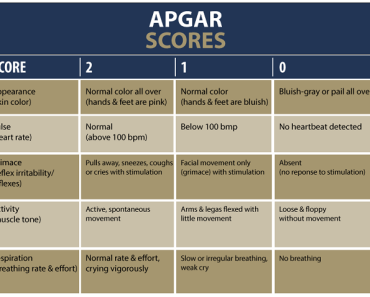 What is the Normal APGAR Score Recommended by Physicians