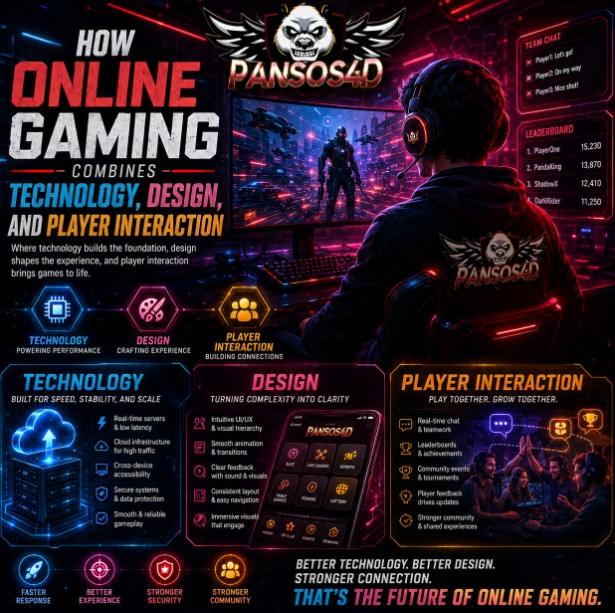 How Online Gaming Combines Technology Design and Player Interaction